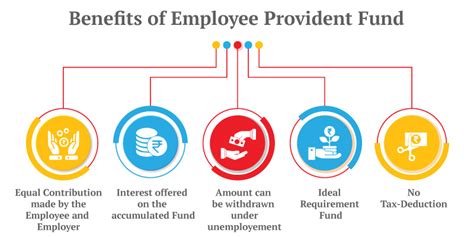 How EPF (Employees' Provident Fund) Works & How Its Construct .